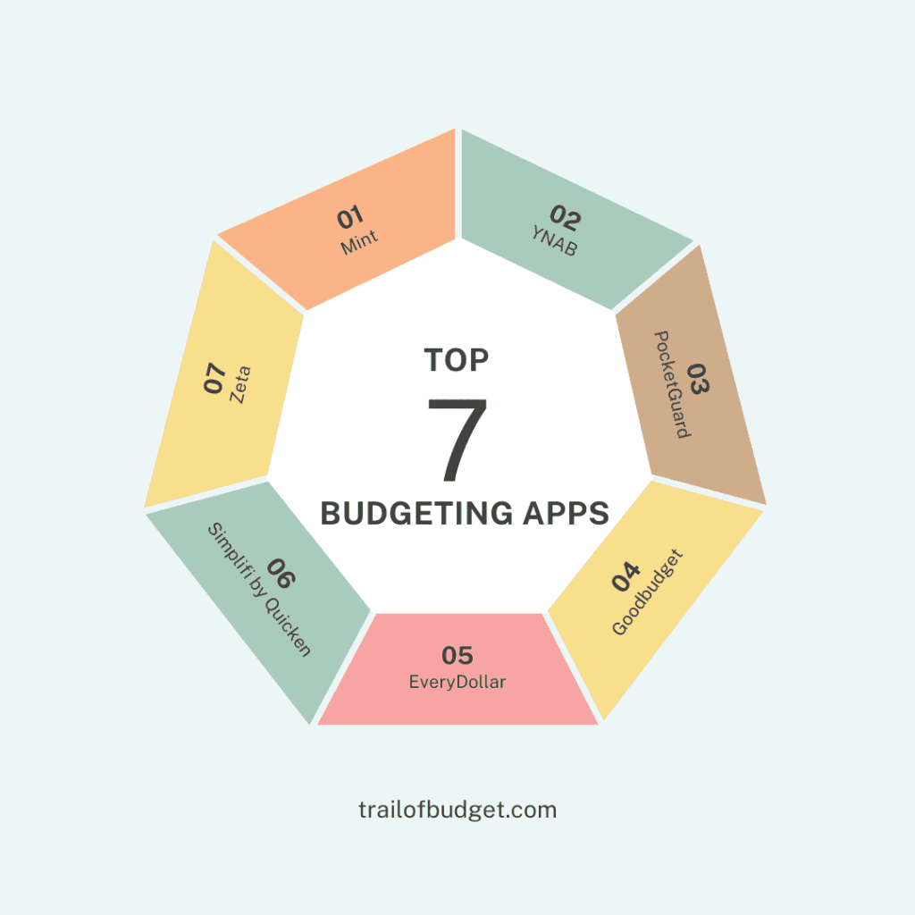 Top 7 Budgeting Apps to Simplify Your Finances in 2025
